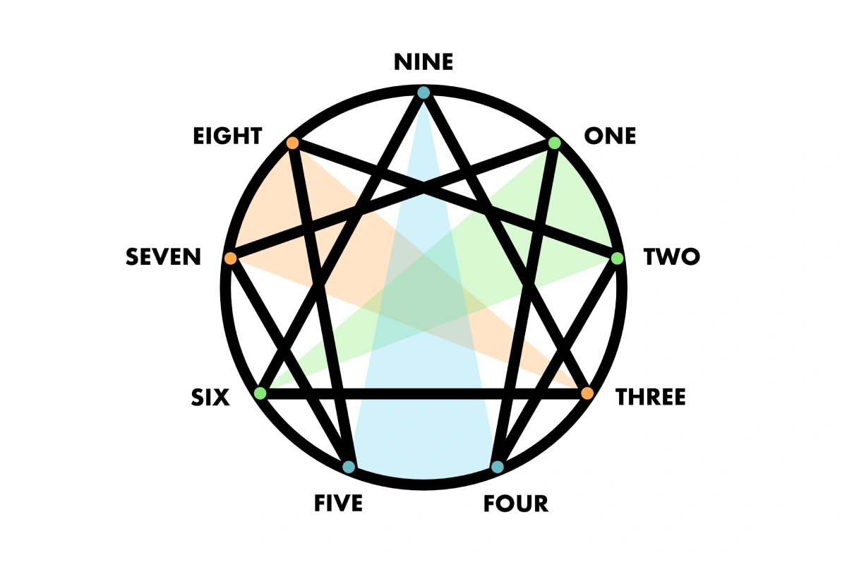 Illustration of the Enneagram cirle labeled with triads and stances
