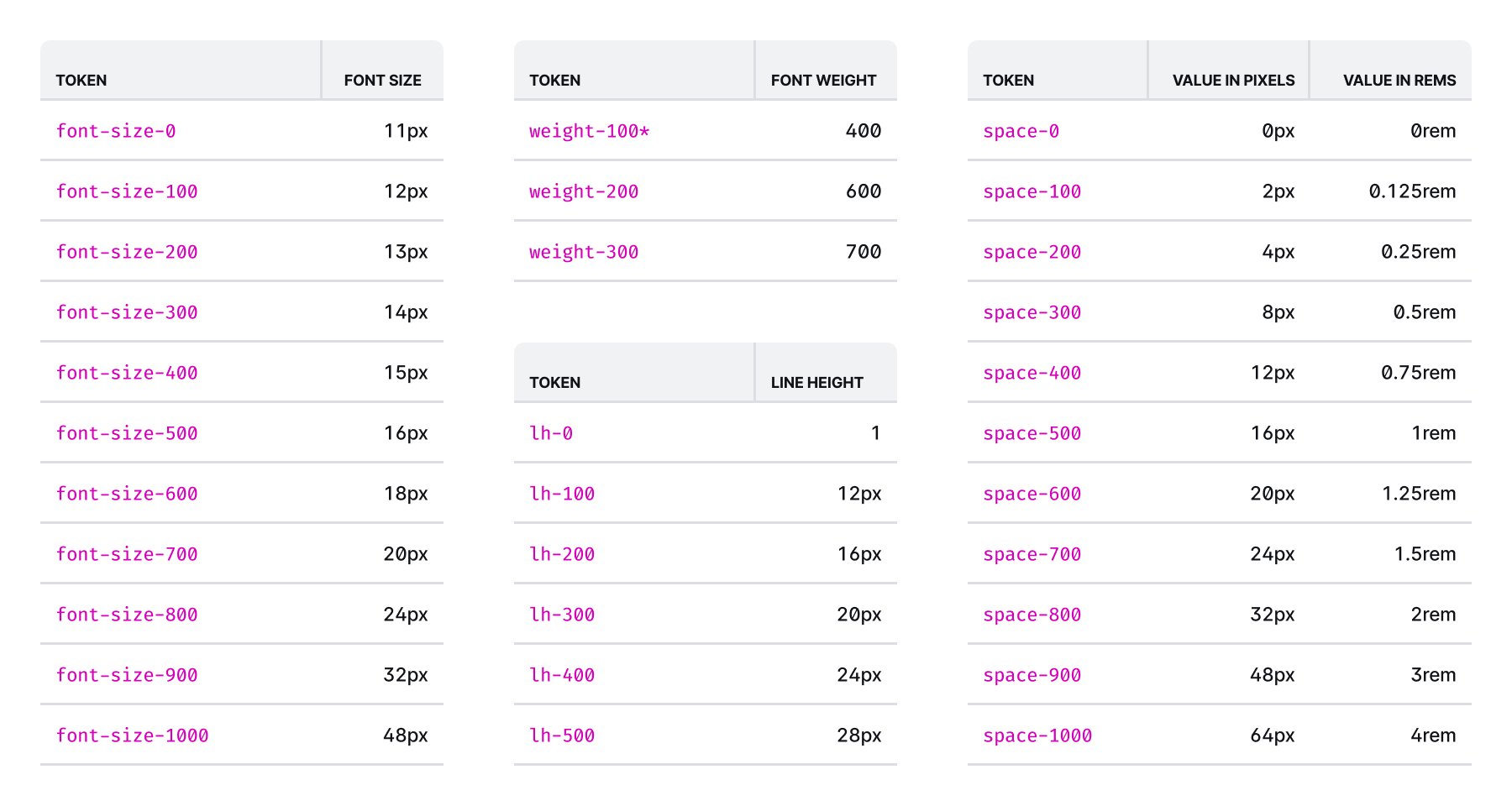 Tables of typography and spacing tokens